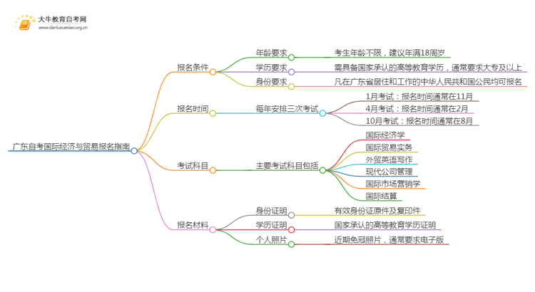 广东自考国际经济与贸易报名条件2025（+指南）思维导图