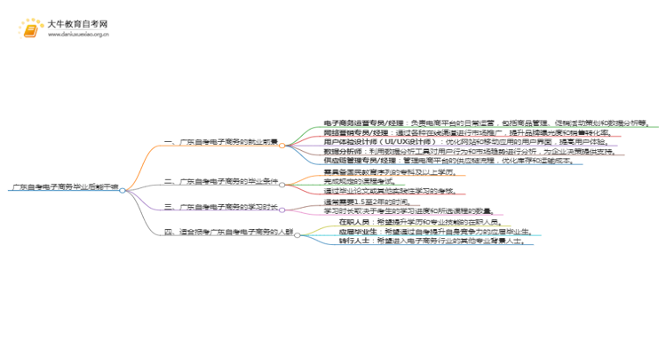 广东自考电子商务毕业后能干嘛？思维导图