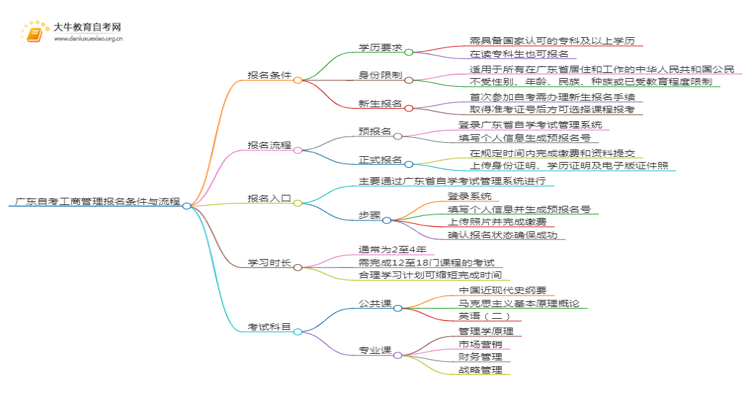 广东自考工商管理报名条件2025（+指南）思维导图