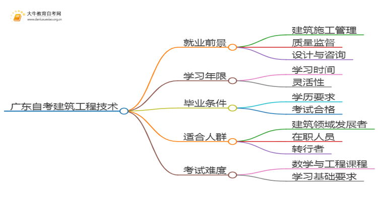 广东自考建筑工程技术毕业后能干嘛？思维导图