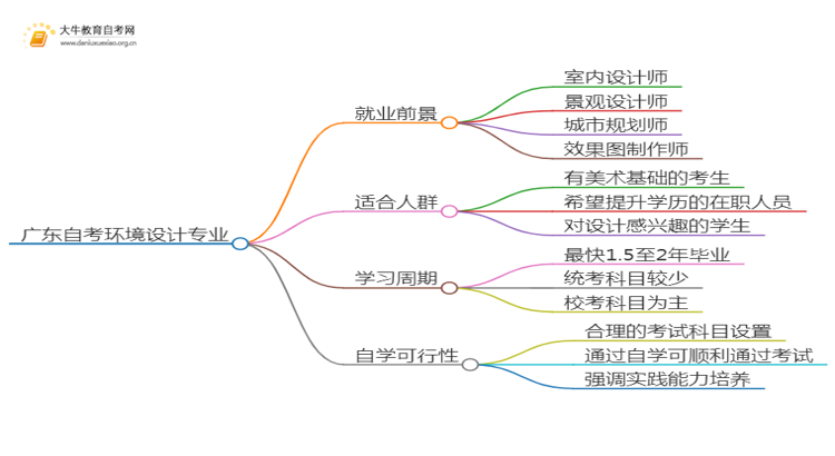 广东自考环境设计毕业后能干嘛？思维导图