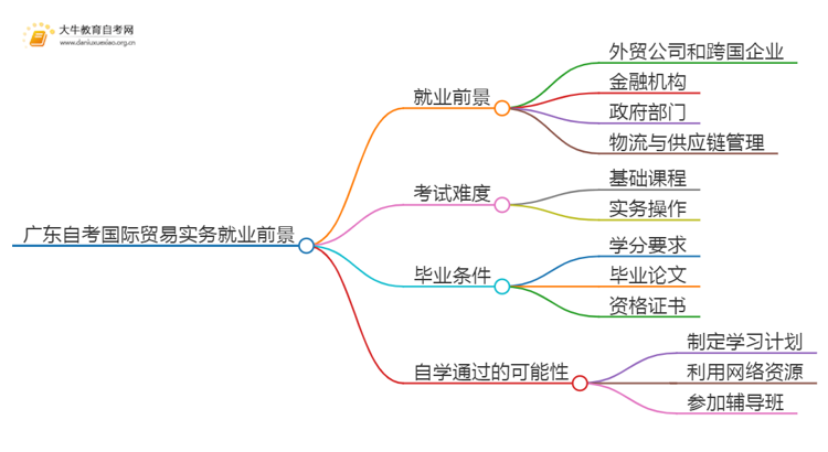 广东自考国际贸易实务毕业后能干嘛？思维导图