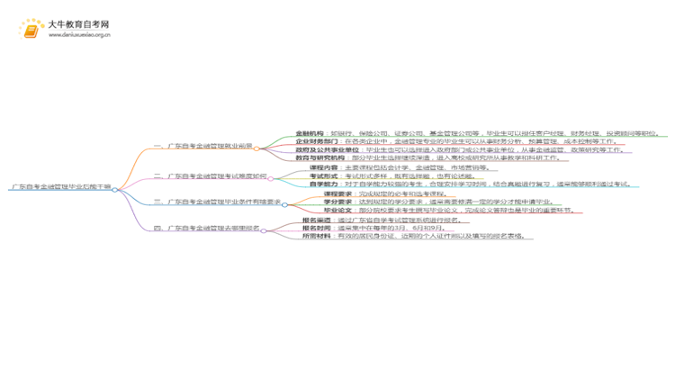 广东自考金融管理毕业后能干嘛？思维导图