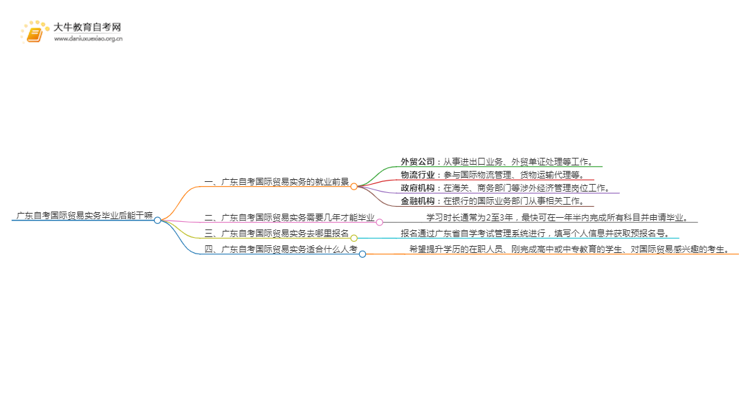 广东自考国际贸易实务毕业后能干嘛？思维导图