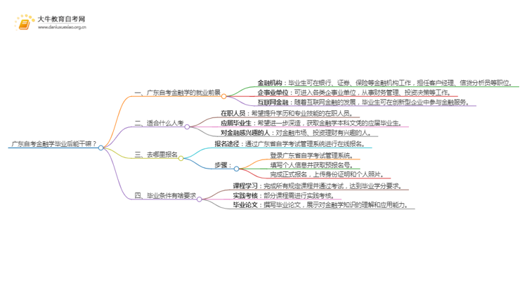 广东自考金融学毕业后能干嘛？思维导图