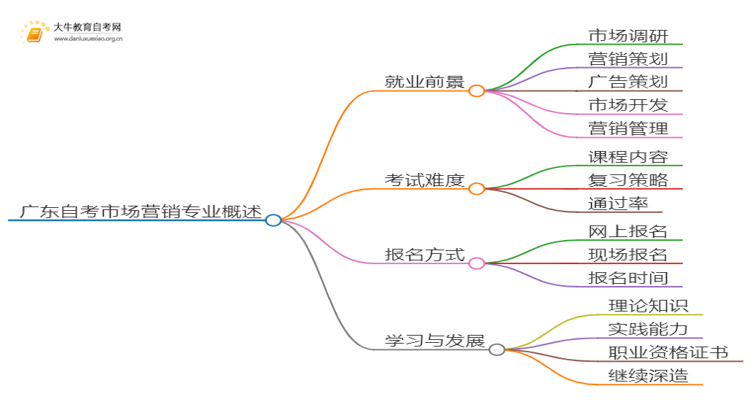 广东自考市场营销毕业后能干嘛？思维导图