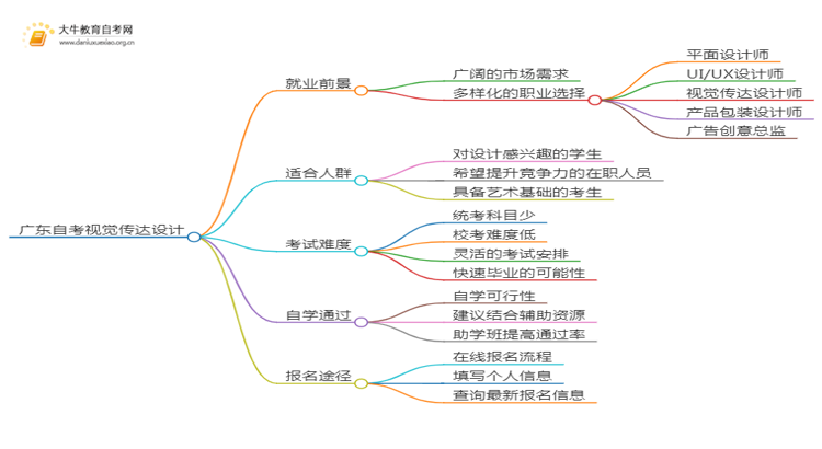 广东自考视觉传达设计毕业后能干嘛？思维导图