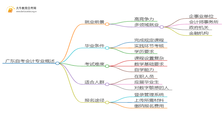 广东自考会计毕业后能干嘛？思维导图