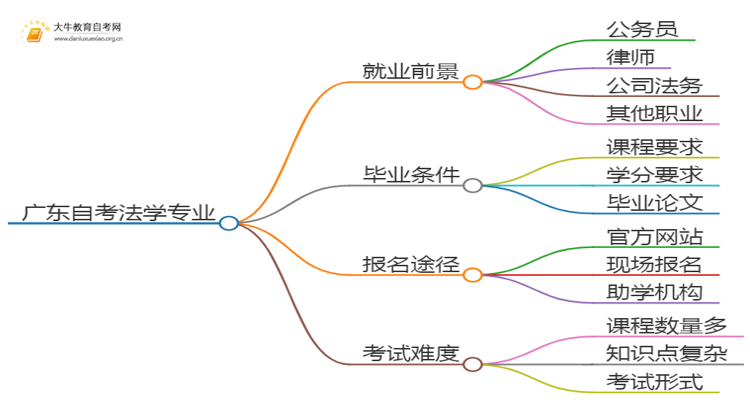 广东自考法学毕业后能干嘛？思维导图