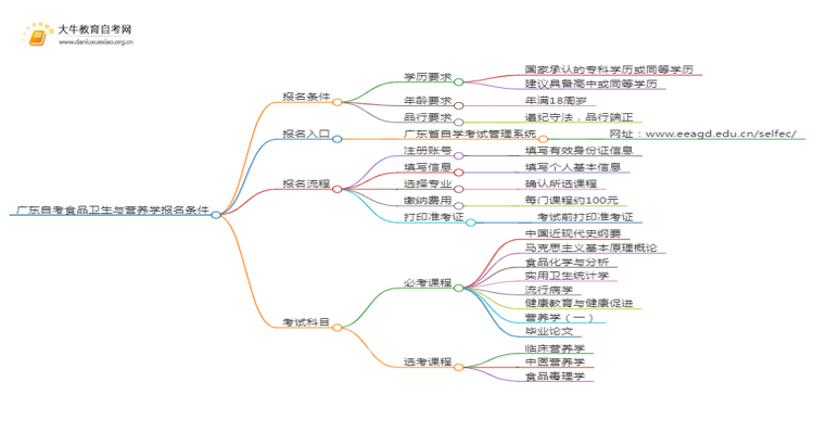 广东自考食品卫生与营养学报名条件2025（+指南）思维导图