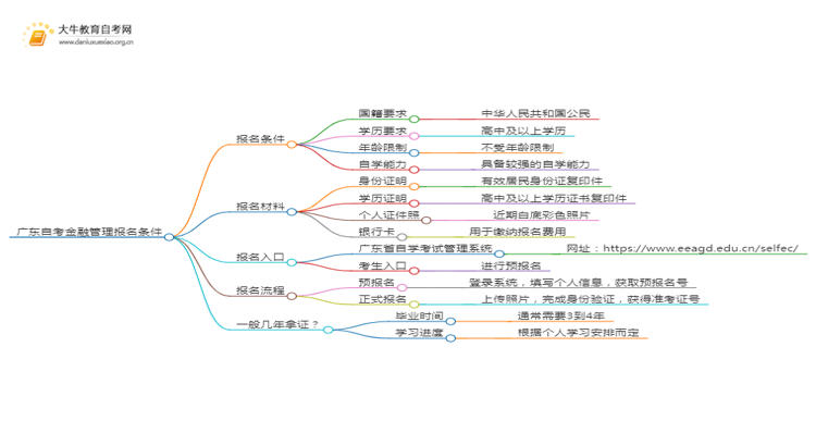 广东自考金融管理报名条件2025（+指南）思维导图