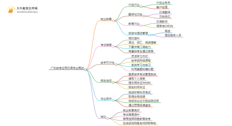 广东自考应用日语毕业后能干嘛？思维导图