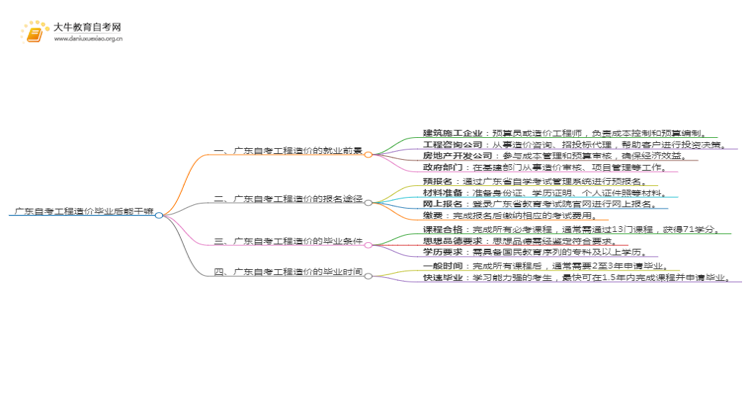 广东自考工程造价毕业后能干嘛？思维导图