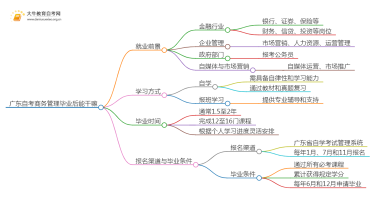 广东自考商务管理毕业后能干嘛？思维导图