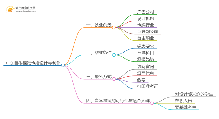 广东自考视觉传播设计与制作毕业后能干嘛？思维导图