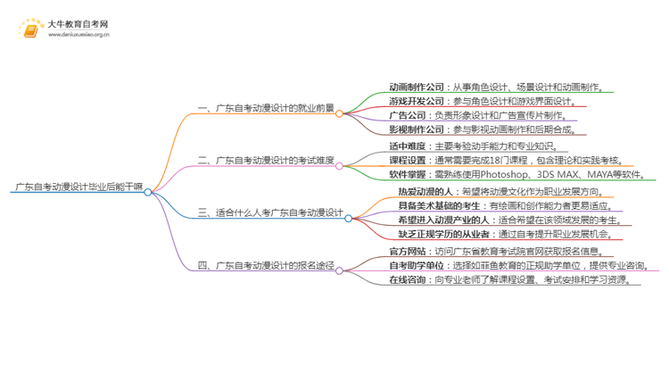 广东自考动漫设计毕业后能干嘛？思维导图