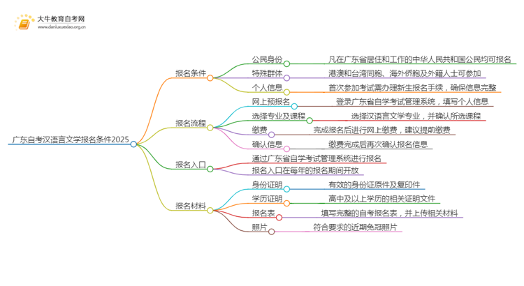 广东自考汉语言文学报名条件2025（+指南）思维导图