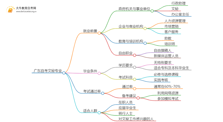 广东自考文秘毕业后能干嘛？思维导图