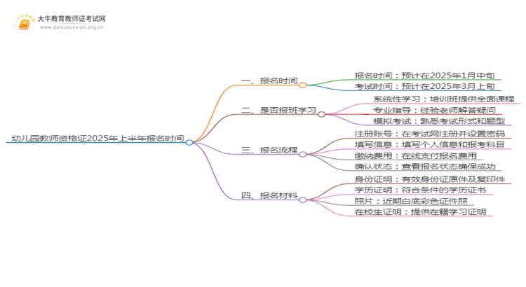 幼儿园教师资格证2025年上半年报名时间思维导图