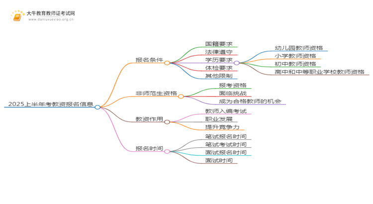 2025上半年考教资报名条件包括哪些？思维导图