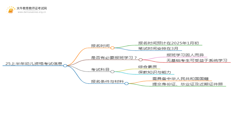 25上半年幼儿资格考试的报名时间是多久思维导图