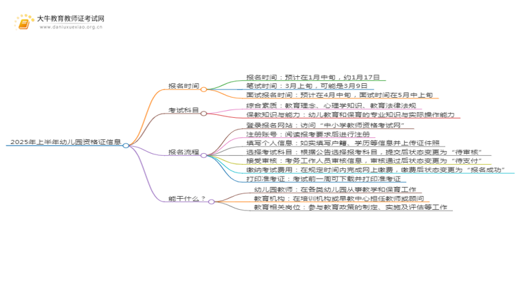 2025年上半年幼儿园资格证报名时间是多少思维导图