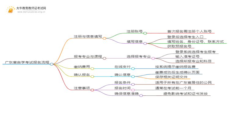 全国教师资格证报名条件非师范生有啥要求思维导图