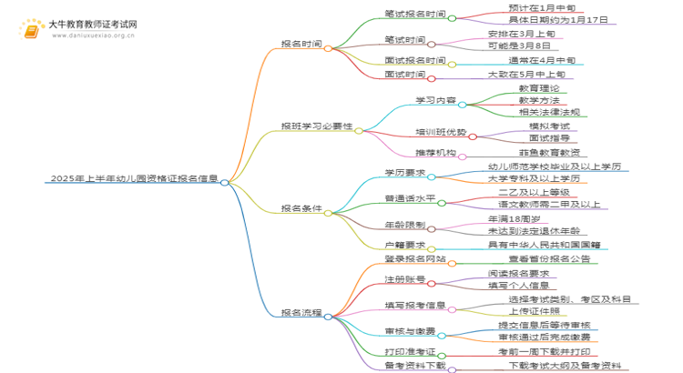 2025年上半年幼儿园资格证报名时间及条件思维导图