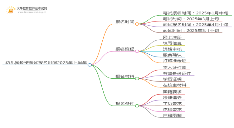 幼儿园教资考试报名时间2025年上半年（附流程）思维导图