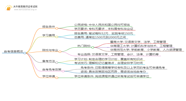 幼师资格证考试报名时间2025上半年（内附流程）思维导图