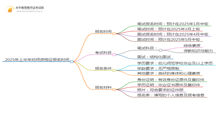 2025年上半年幼师资格证报名时间（内附报考流程）思维导图