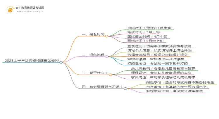 2025上半年幼师资格证报名安排在什么时候？思维导图