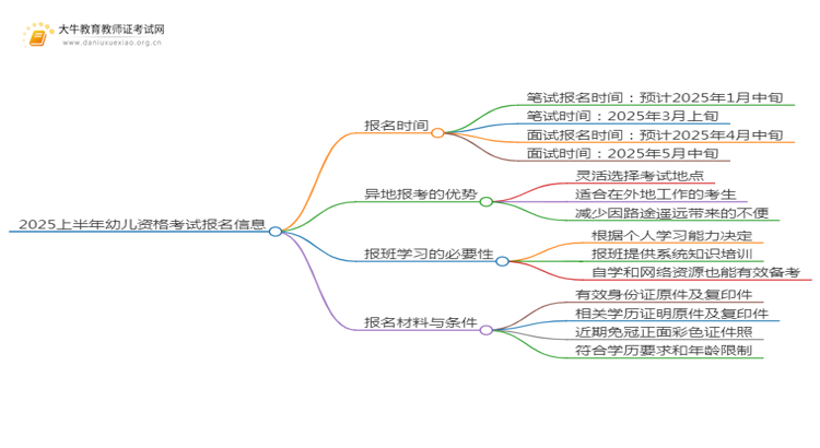 2025上半年幼儿资格考试的报名时间是多少思维导图