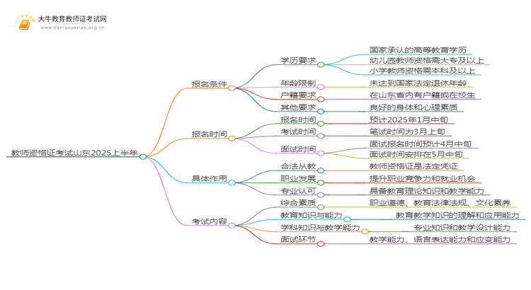 教师资格证考试报名条件山东2025上半年思维导图