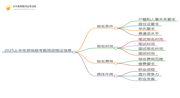 2025上半年异地报考教师资格证报名条件是什么思维导图