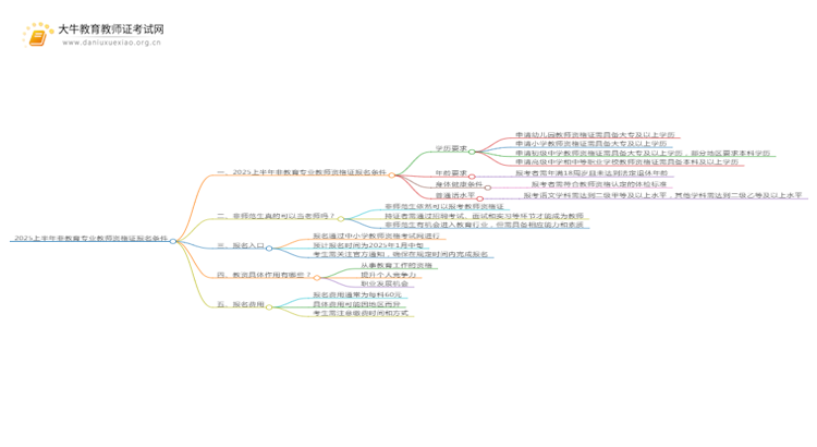 2025上半年非教育专业教师资格证报名条件有哪些思维导图