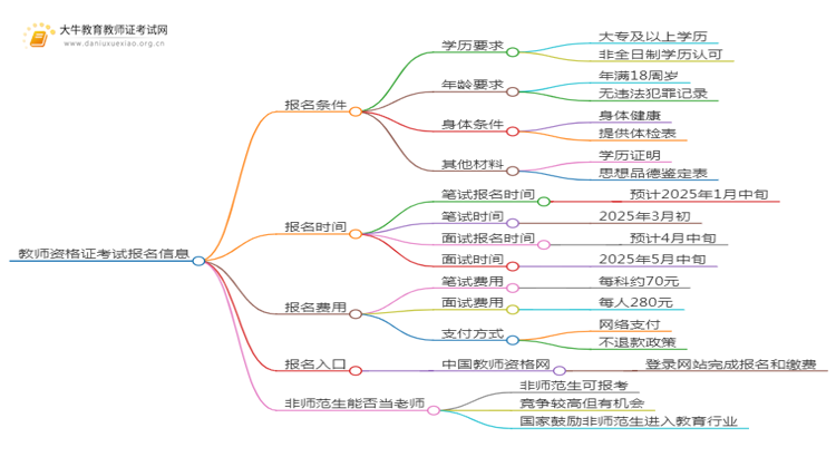 25上半年教师资格证考试的报名条件有哪些思维导图