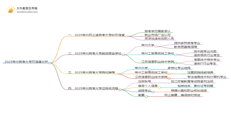 2025常州网上读自考大专可信吗？思维导图