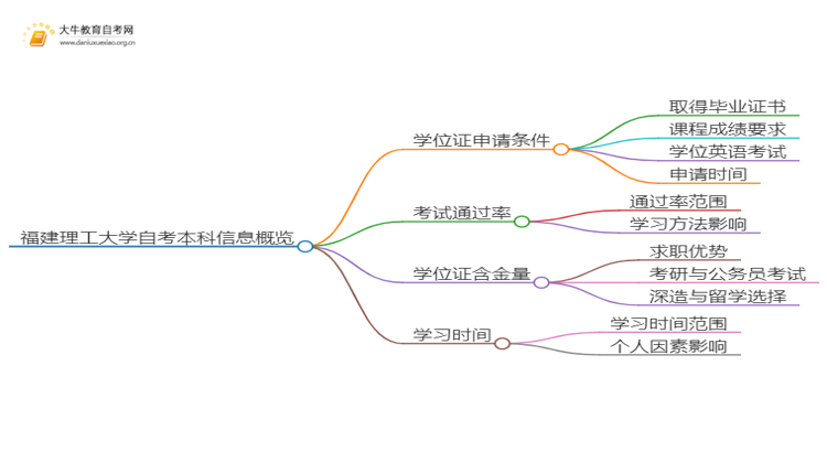 福建理工大学自考本科学位证申请条件2025（详）思维导图