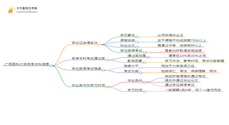 广西医科大学自考本科学位证申请条件2025（详）思维导图