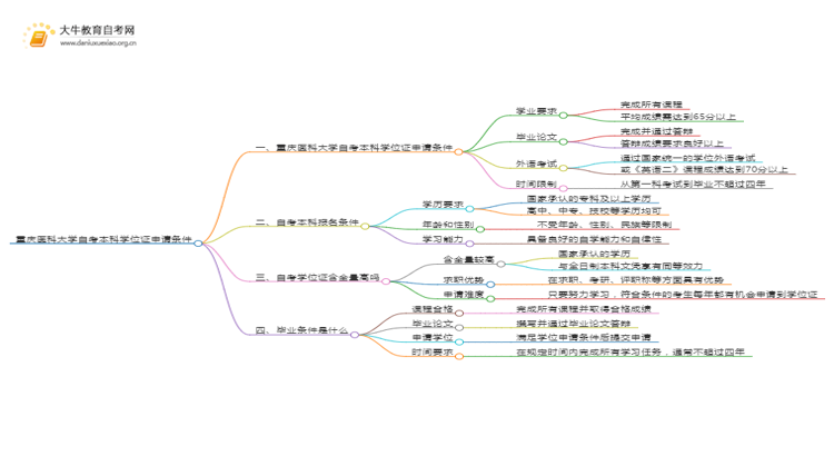 重庆医科大学自考本科学位证申请条件2025（详）思维导图