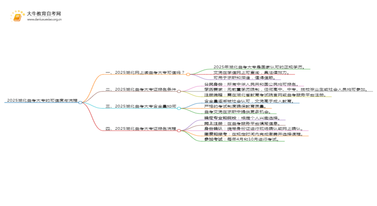 2025湖北网上读自考大专可信吗？思维导图