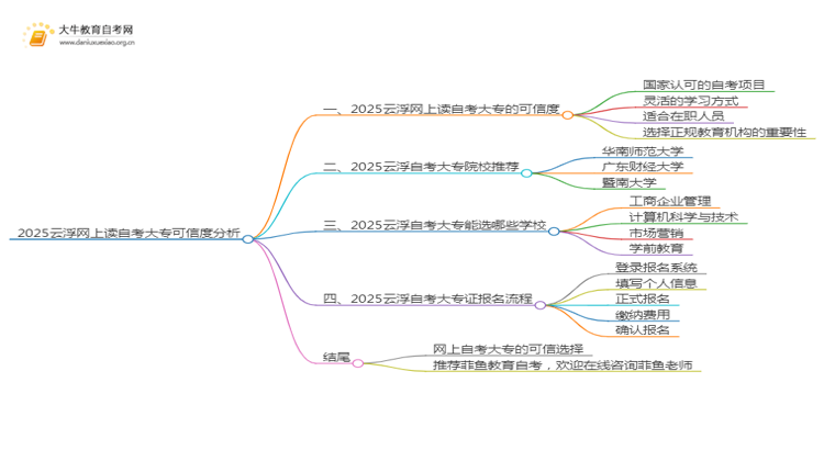 2025云浮网上读自考大专可信吗？思维导图