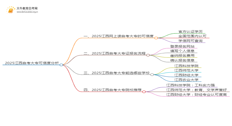 2025江西网上读自考大专可信吗？思维导图