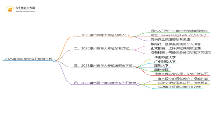 2025惠州网上读自考大专可信吗？思维导图