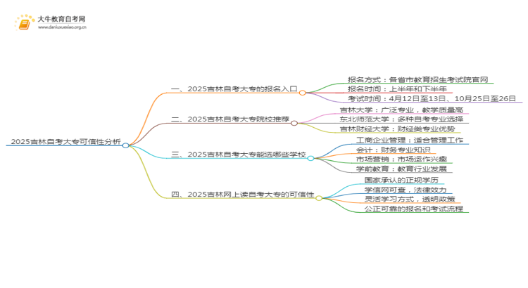 2025吉林网上读自考大专可信吗？思维导图