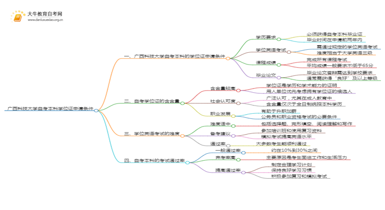 广西科技大学自考本科学位证申请条件2025（详）思维导图