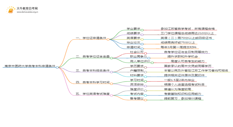 南京中医药大学自考本科学位证申请条件2025（详）思维导图