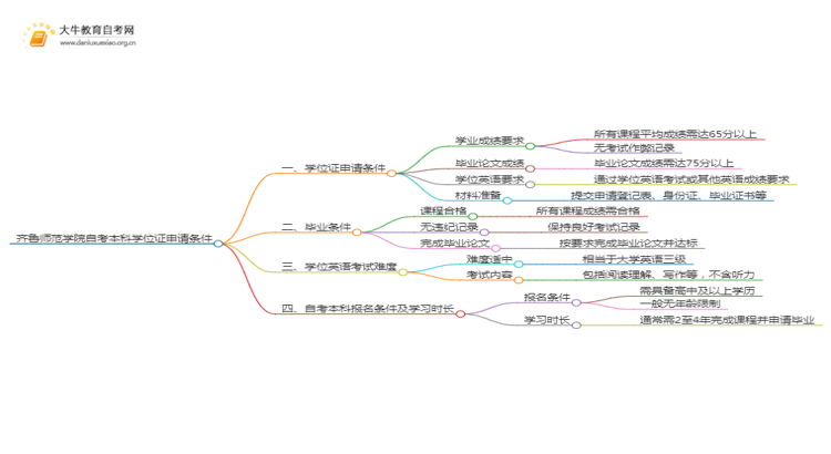 齐鲁师范学院自考本科学位证申请条件2025（详）思维导图