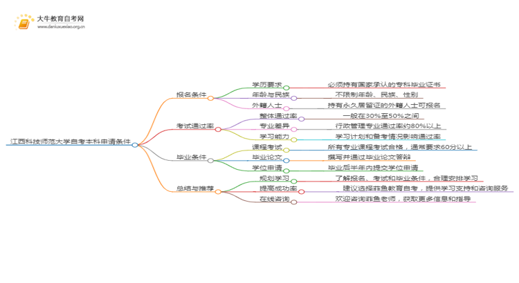 江西科技师范大学自考本科学位证申请条件2025（详）思维导图